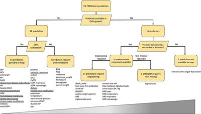 Transportability and Implementation Challenges of Early Warning Scores for Septic Shock in the ICU: A Perspective on the TREWScore